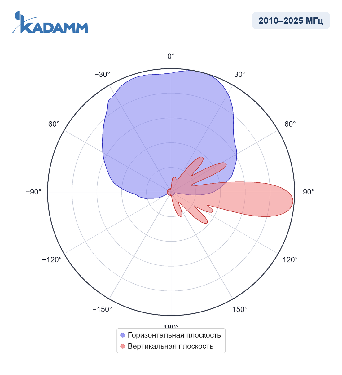 Диаграмма направленности KADAMM APX8-1926-12100: 2010–2025 МГц, широковещательный луч 65°, горизонтальная и вертикальная плоскости