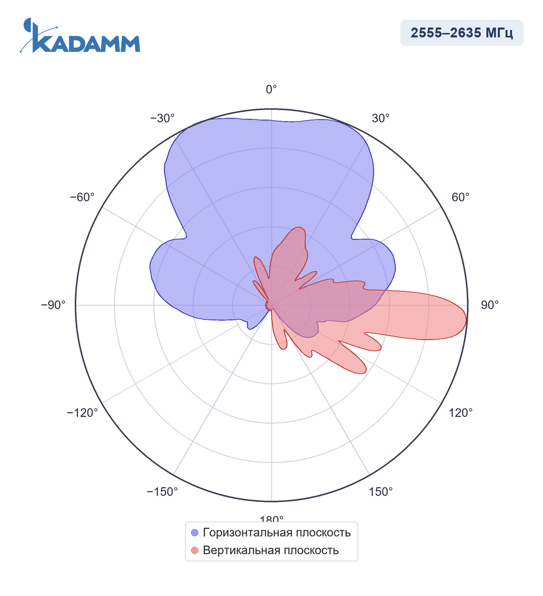 Диаграмма направленности KADAMM APX8-1926-12100: 2555–2635 МГц, широковещательный луч 65°, горизонтальная и вертикальная плоскости