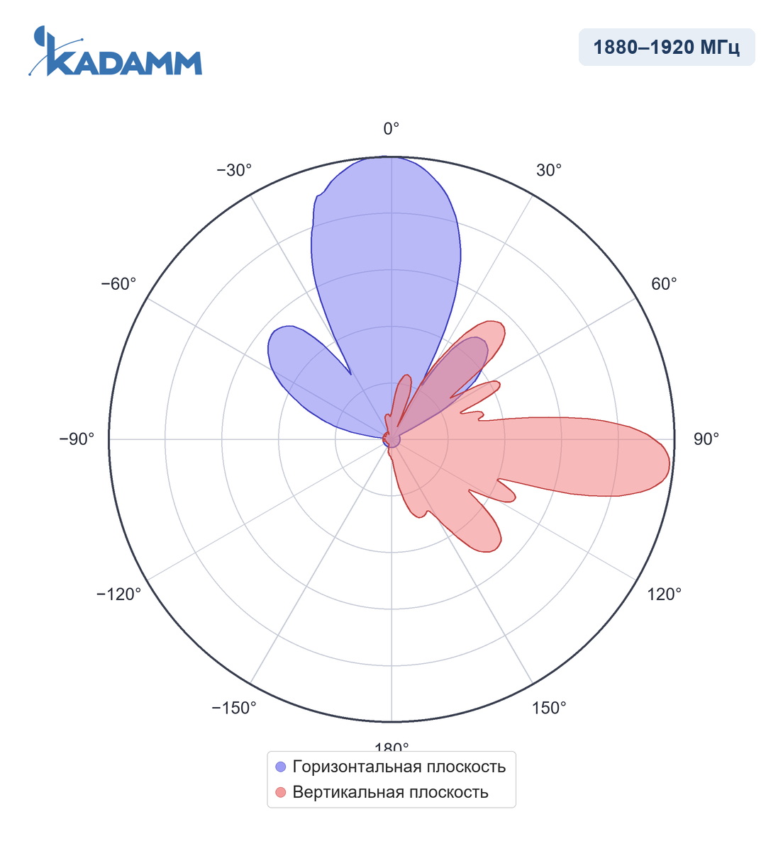 Диаграмма направленности KADAMM APX8-1926-12100: 1880–1920 МГц, трафиковый луч 0°, горизонтальная и вертикальная плоскости