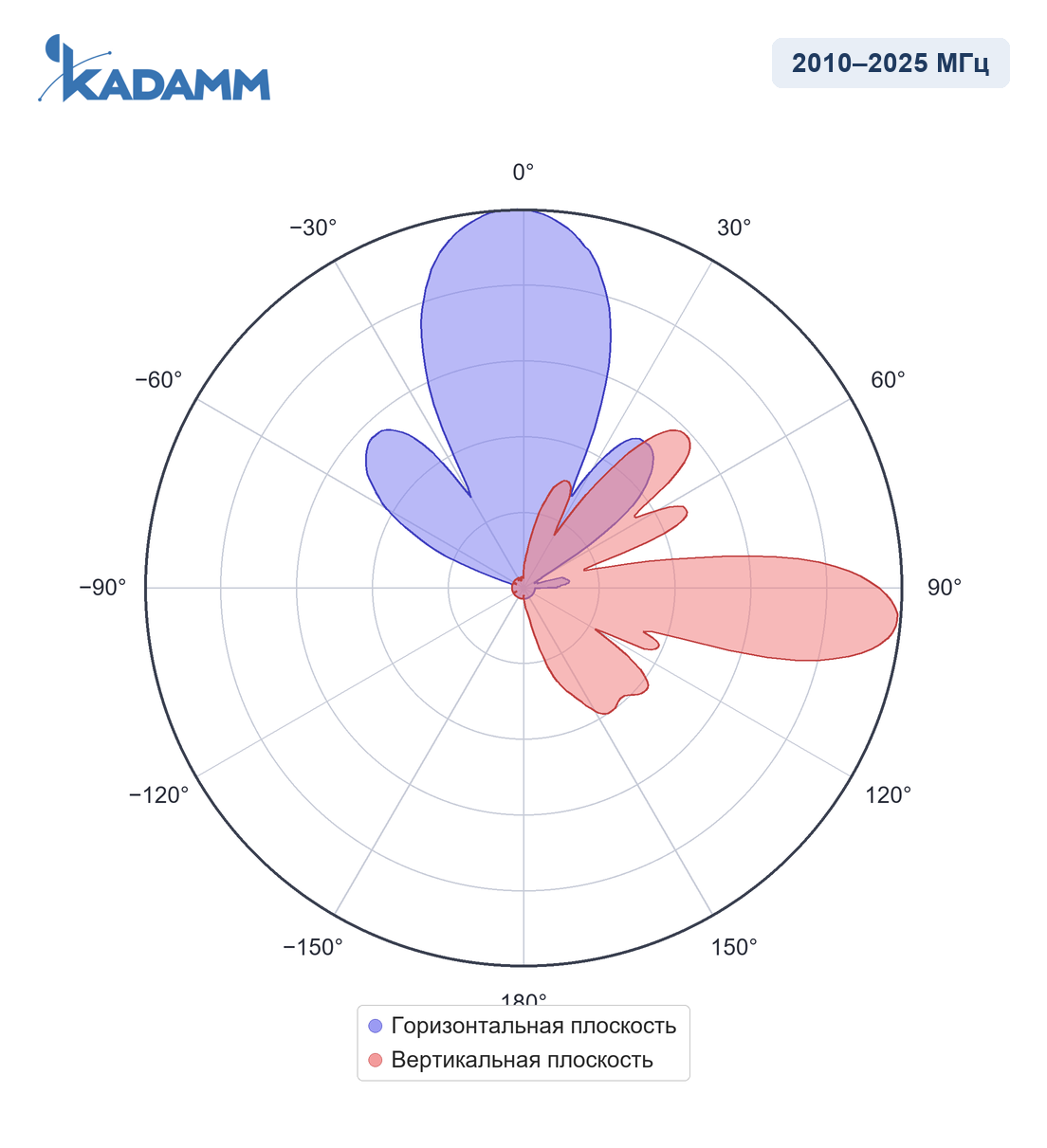 Диаграмма направленности KADAMM APX8-1926-12100: 2010–2025 МГц, трафиковый луч 0°, горизонтальная и вертикальная плоскости