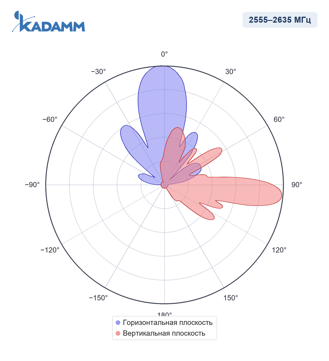 Диаграмма направленности KADAMM APX8-1926-12100: 2555–2635 МГц, трафиковый луч 0°, горизонтальная и вертикальная плоскости