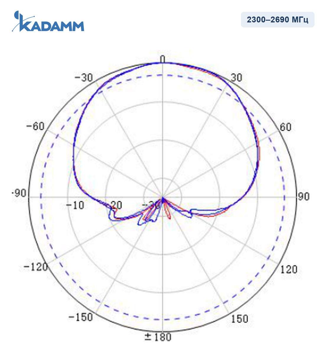 Диаграмма направленности KADAMM APX8-2324-1884IR: 2300–2690 МГц, горизонтальная плоскость