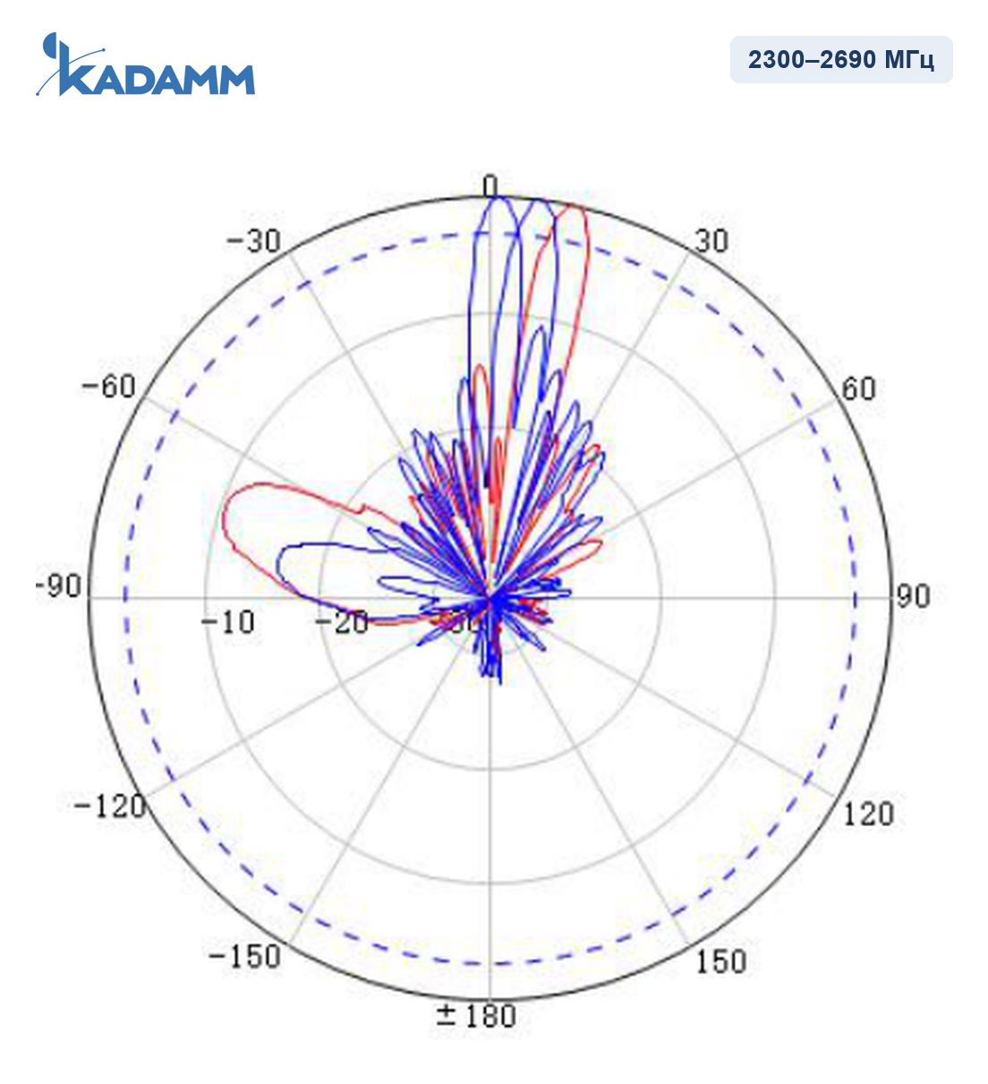 Диаграмма направленности KADAMM APX8-2324-1884IR: 2300–2690 МГц, вертикальная плоскость