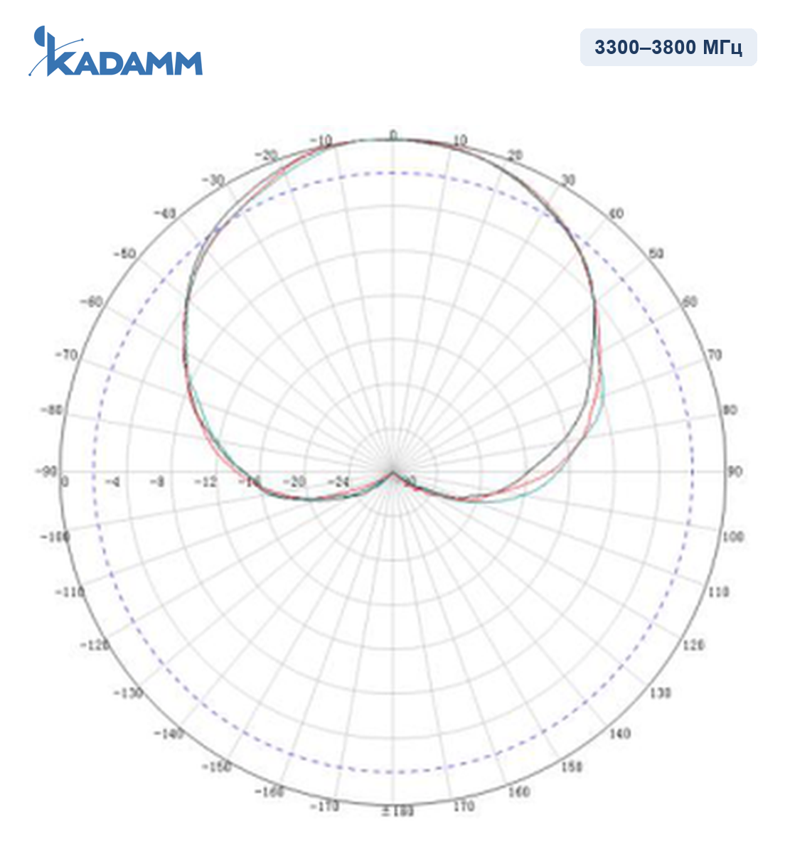 Диаграмма направленности KADAMM APX8-3338-1670IR: 3300–3800 МГц, горизонтальная плоскость