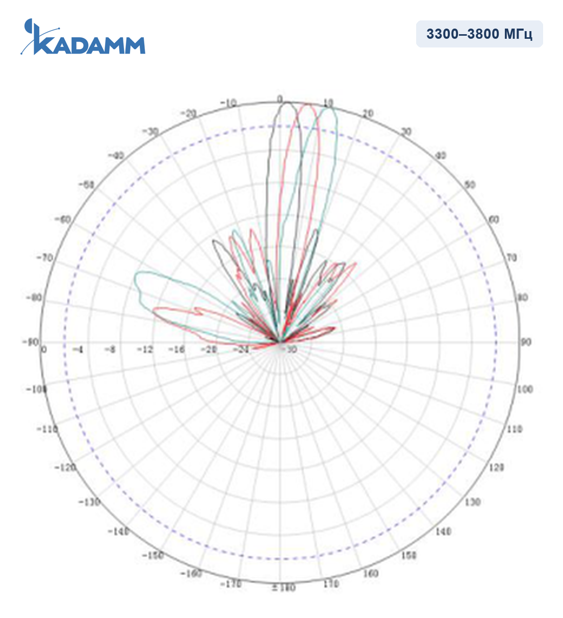 Диаграмма направленности KADAMM APX8-3338-1670IR: 3300–3800 МГц, вертикальная плоскость