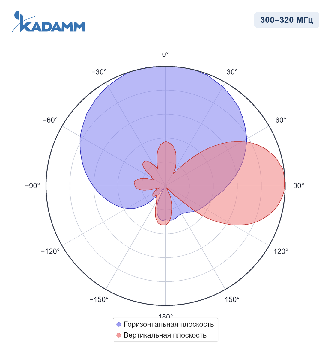 Диаграмма направленности KADAMM APXX-0304-1278: 300–320 МГц