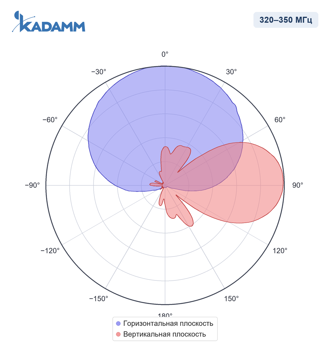 Диаграмма направленности KADAMM APXX-0304-1278: 320–350 МГц