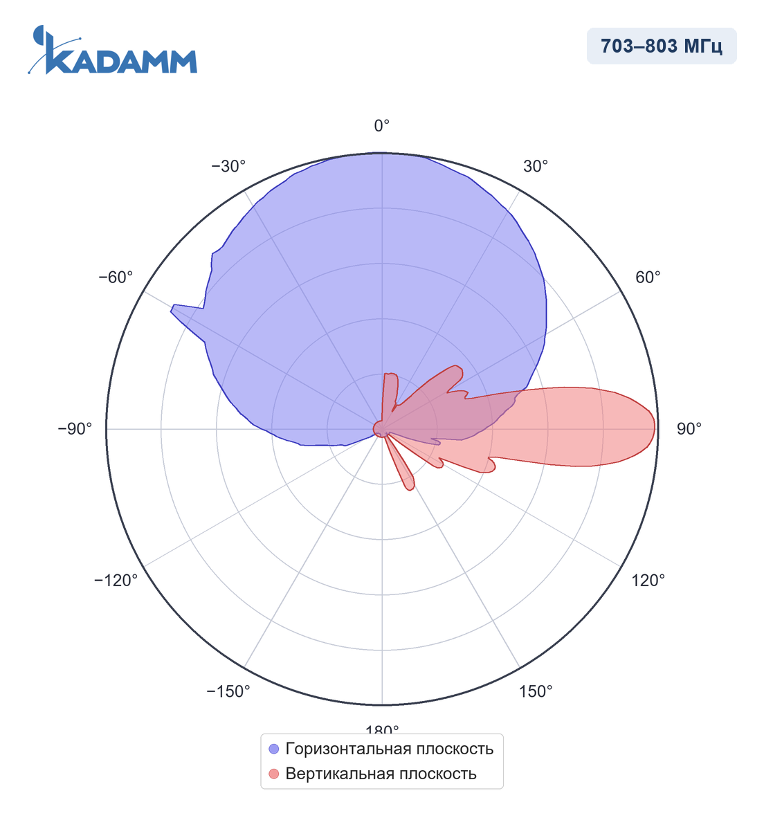 Диаграмма направленности KADAMM APXX-0708-1670IR: 703–803 МГц