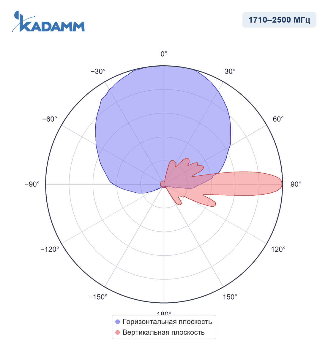Диаграмма направленности KADAMM APXX-0727-1865IR: 1710–2500 МГц