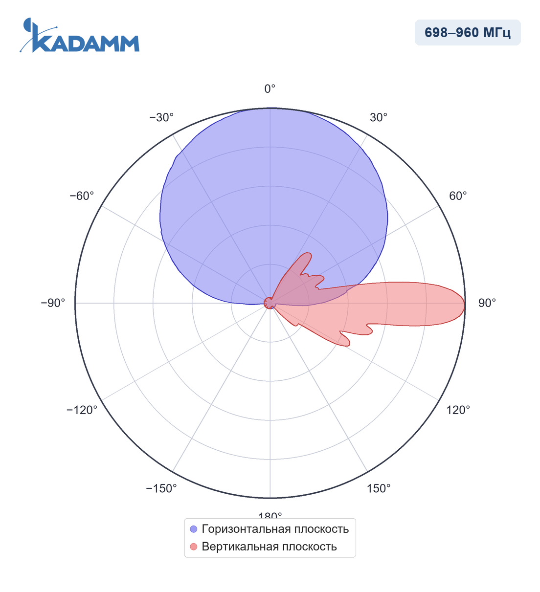 Диаграмма направленности KADAMM APXX-0727-1868IR: 698–960 МГц