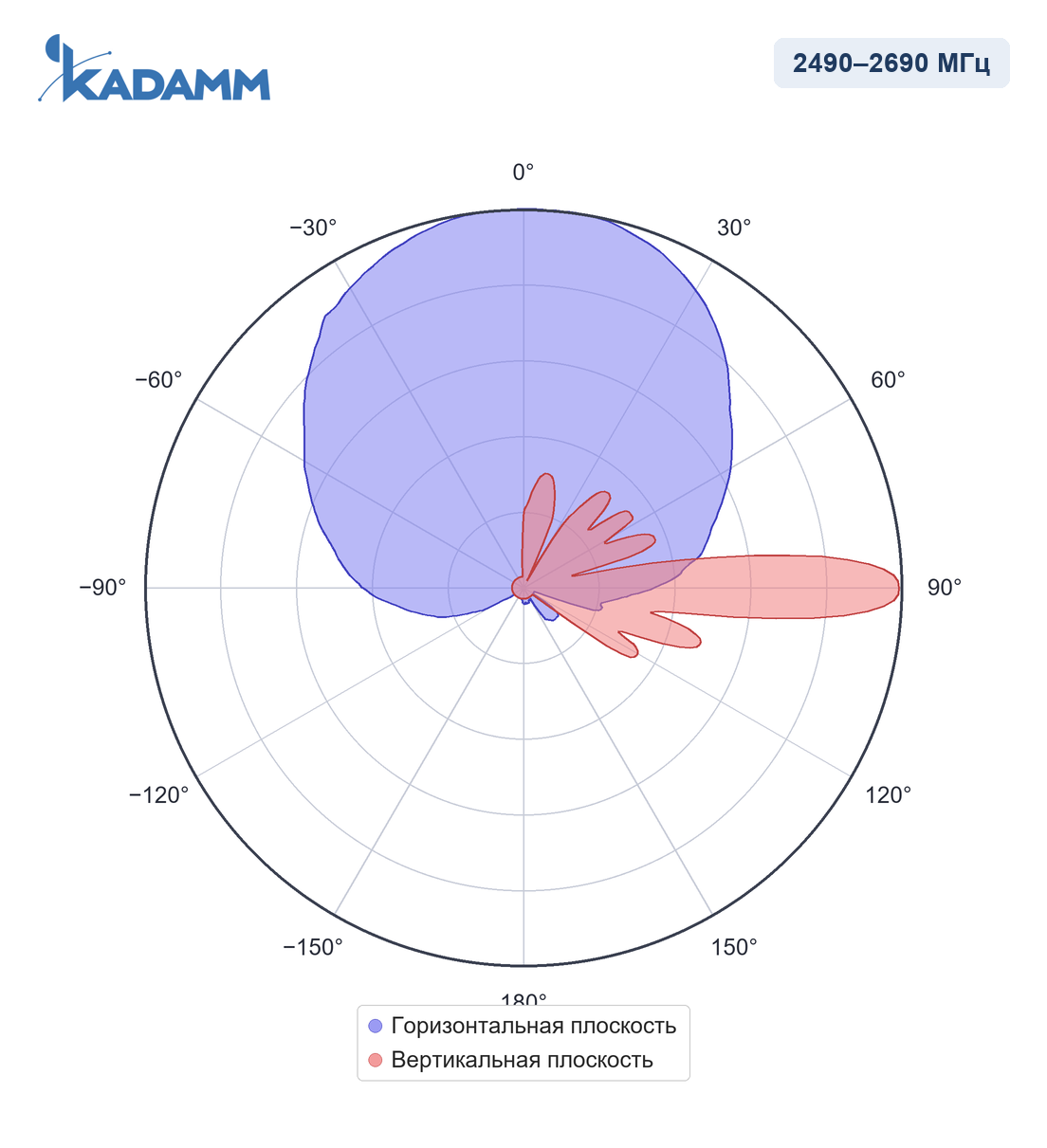 Диаграмма направленности KADAMM APXX-0727-1868IR: 2490–2690 МГц