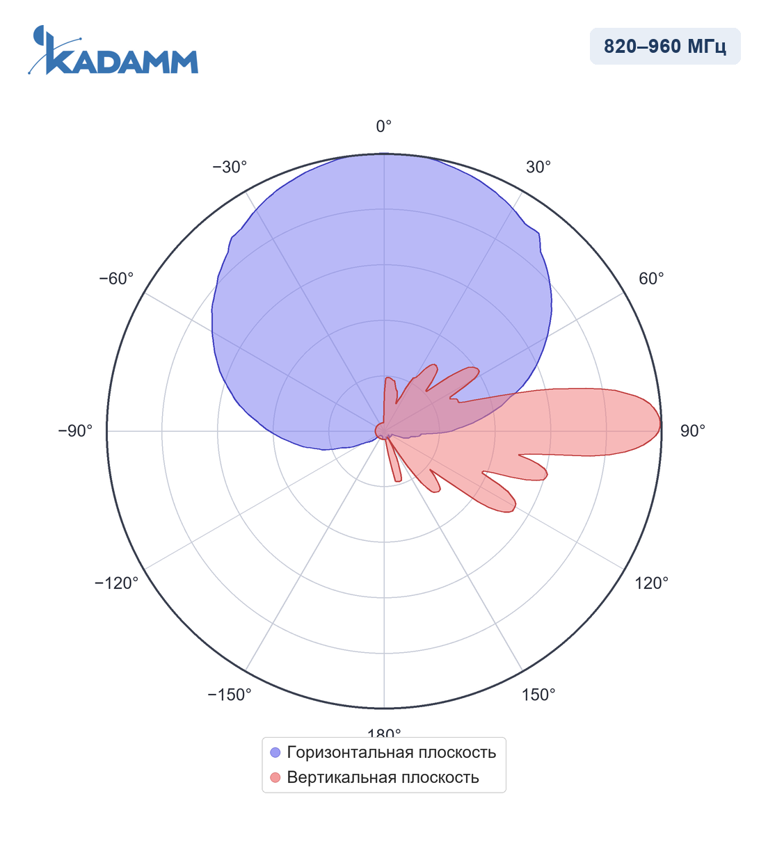 Диаграмма направленности KADAMM APXX-0822-1765: 820–960 МГц