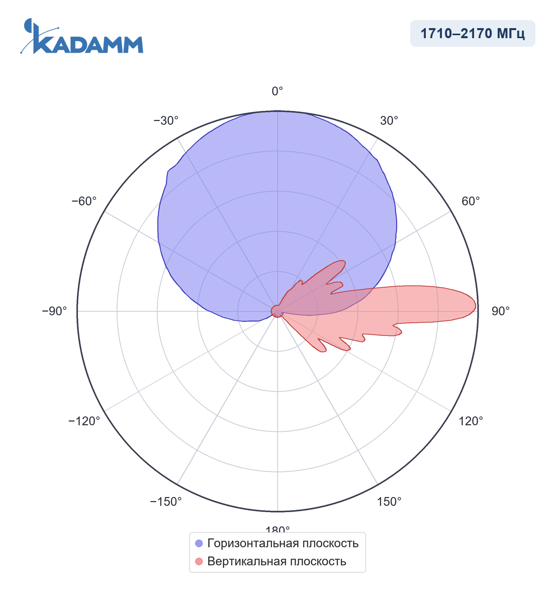 Диаграмма направленности KADAMM APXX-0822-1765: 1710–2170 МГц