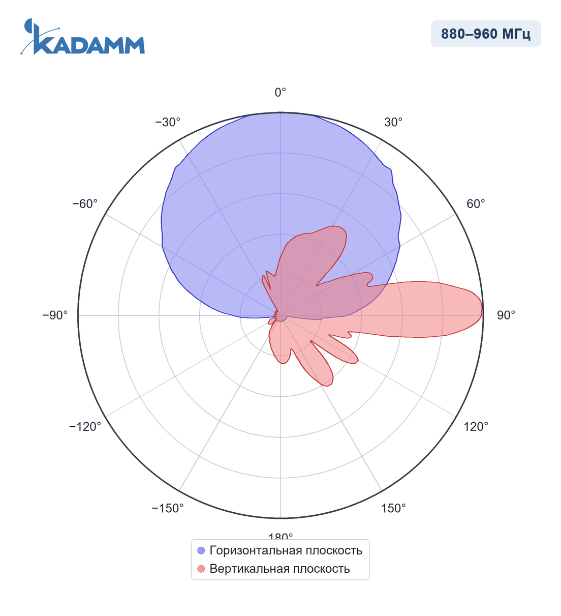 Диаграмма направленности KADAMM APXX-0922-1765: 880–960 МГц