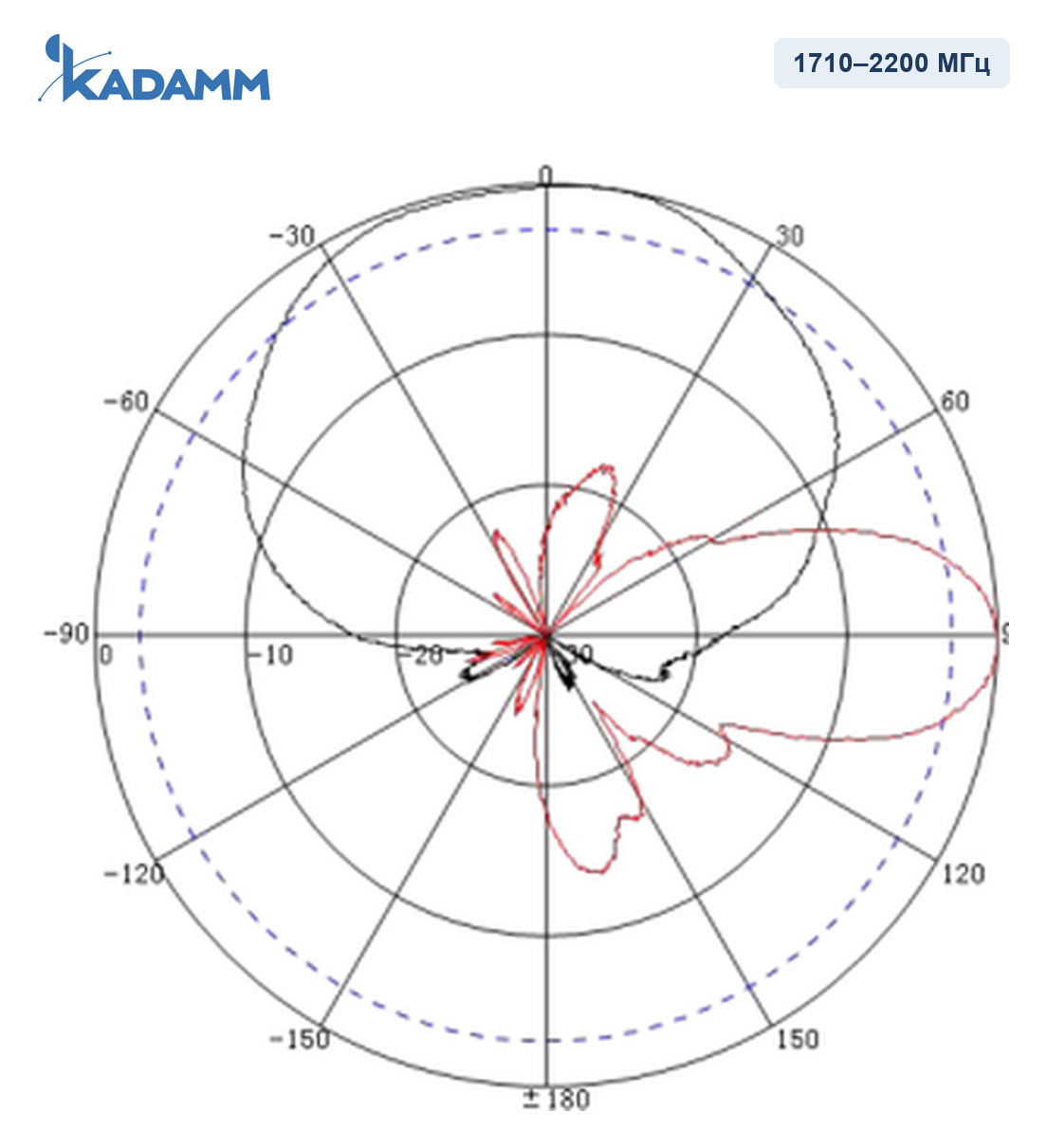 Диаграмма направленности KADAMM APXX-1727-1270: 1710–2200 МГц
