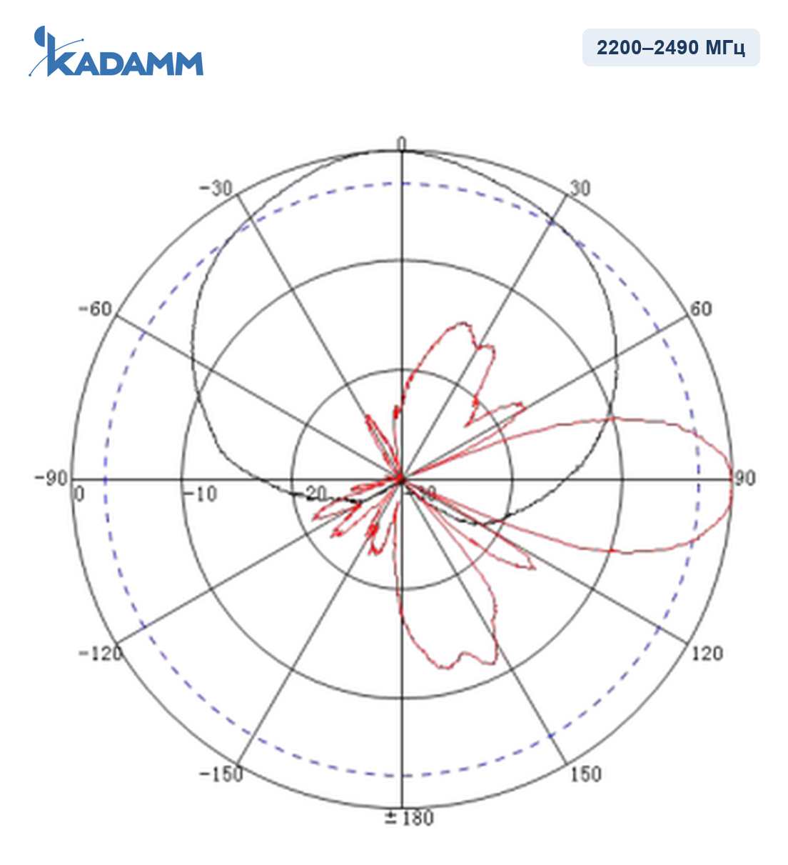 Диаграмма направленности KADAMM APXX-1727-1270: 2200–2490 МГц