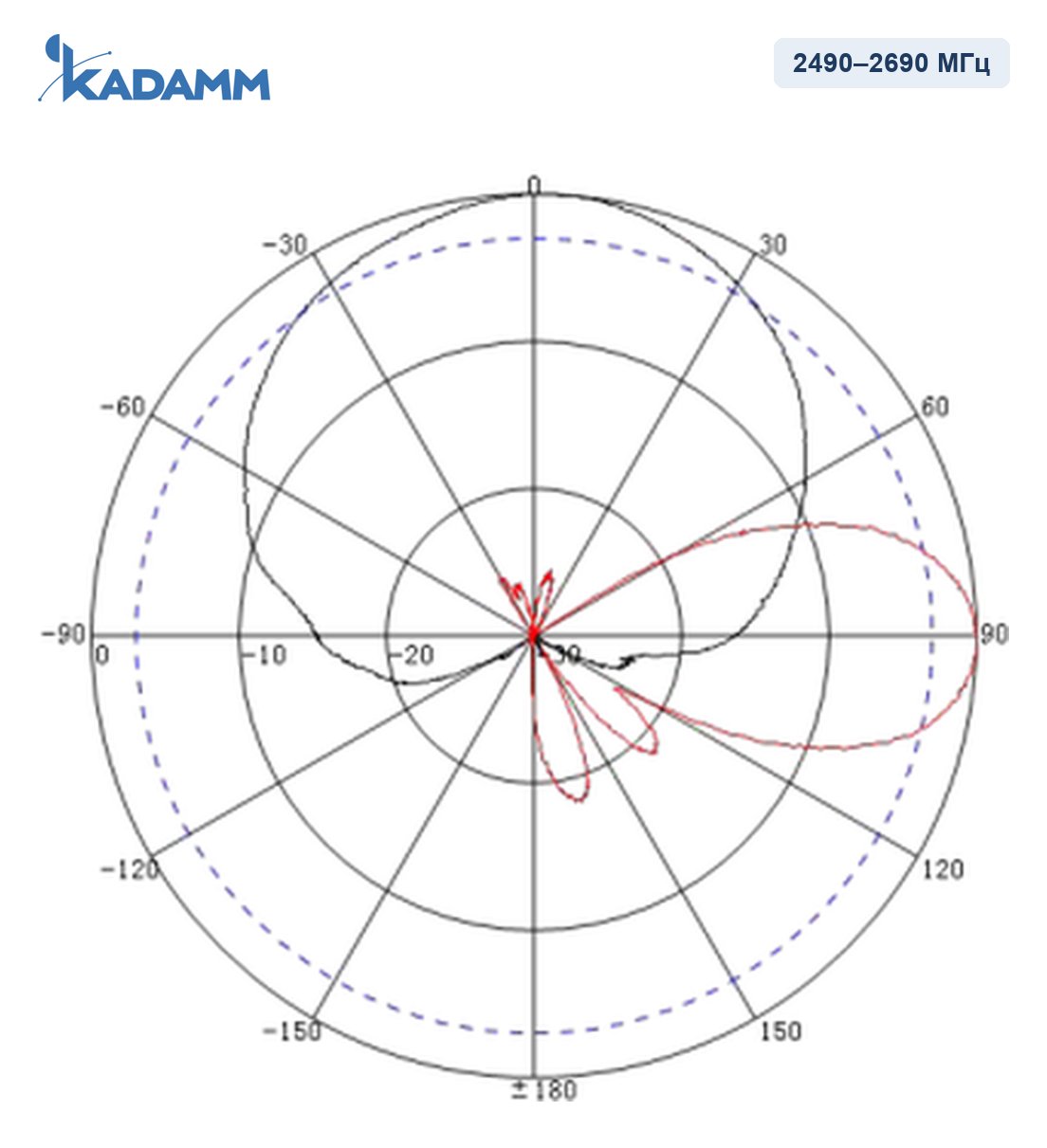Диаграмма направленности KADAMM APXX-1727-1270: 2490–2690 МГц