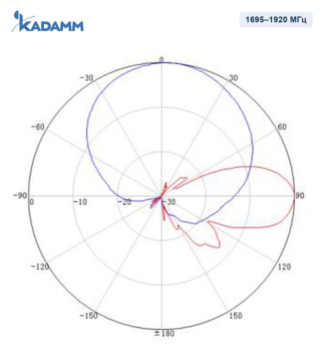 Диаграмма направленности KADAMM APXX-1727-1468: 1695–1920 МГц
