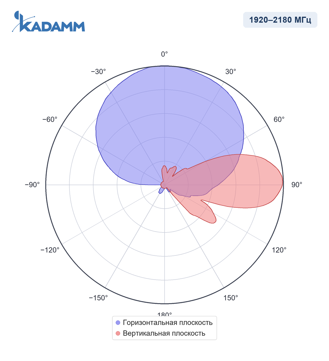 Диаграмма направленности KADAMM APXX-1727-1468: 1920–2180 МГц