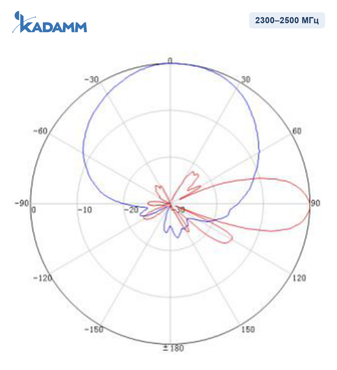 Диаграмма направленности KADAMM APXX-1727-1468: 2300–2500 МГц