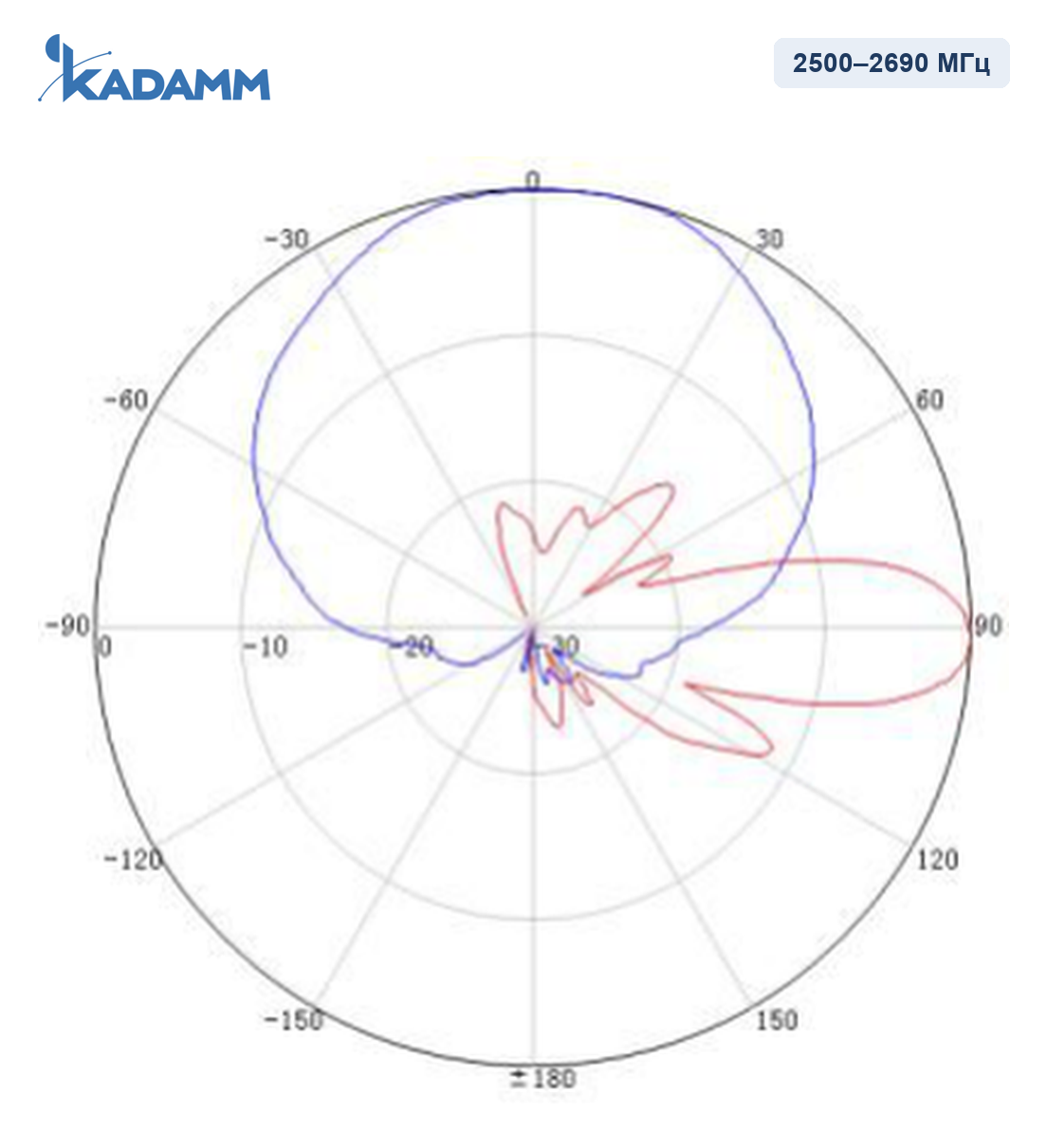 Диаграмма направленности KADAMM APXX-1727-1468: 2500–2690 МГц