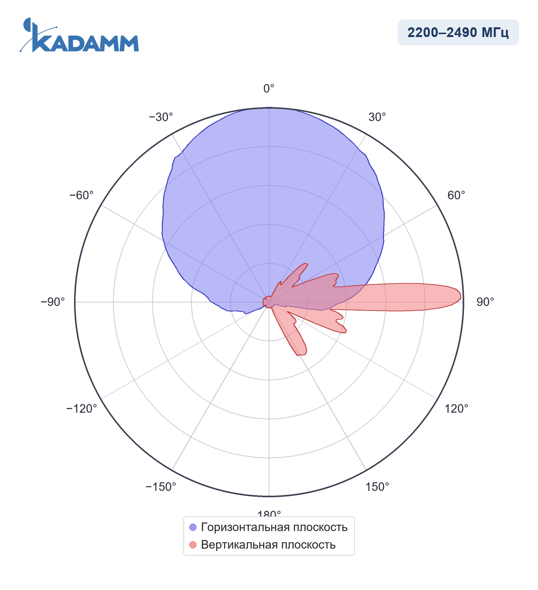 Диаграмма направленности KADAMM APXX-1727-1768: 2200–2490 МГц