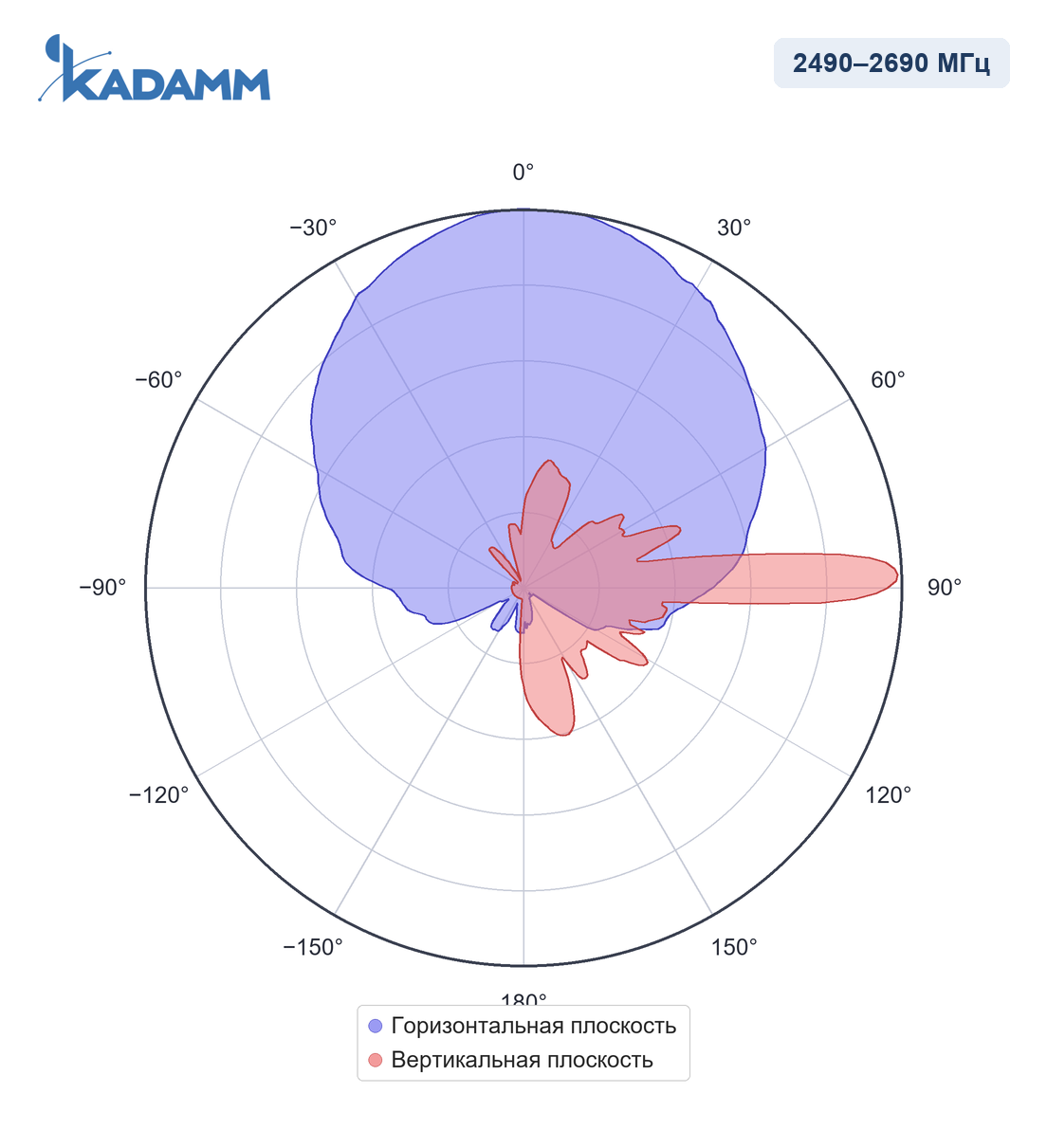 Диаграмма направленности KADAMM APXX-1727-1768: 2490–2690 МГц