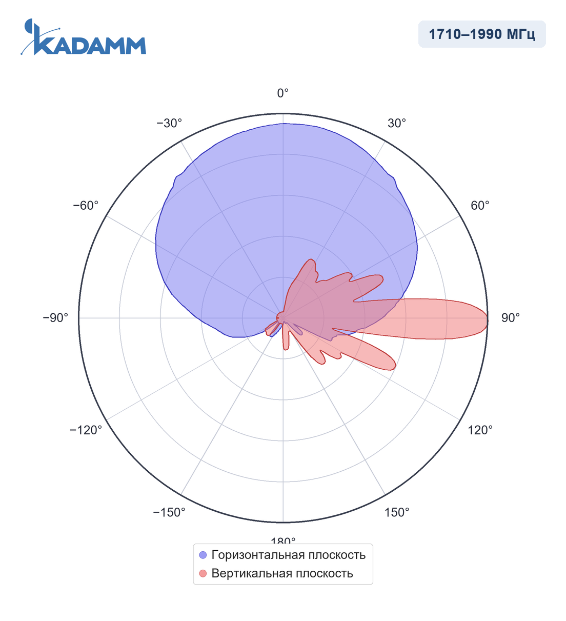 Диаграмма направленности KADAMM APXX-1727-1867IR: 1710–1990 МГц