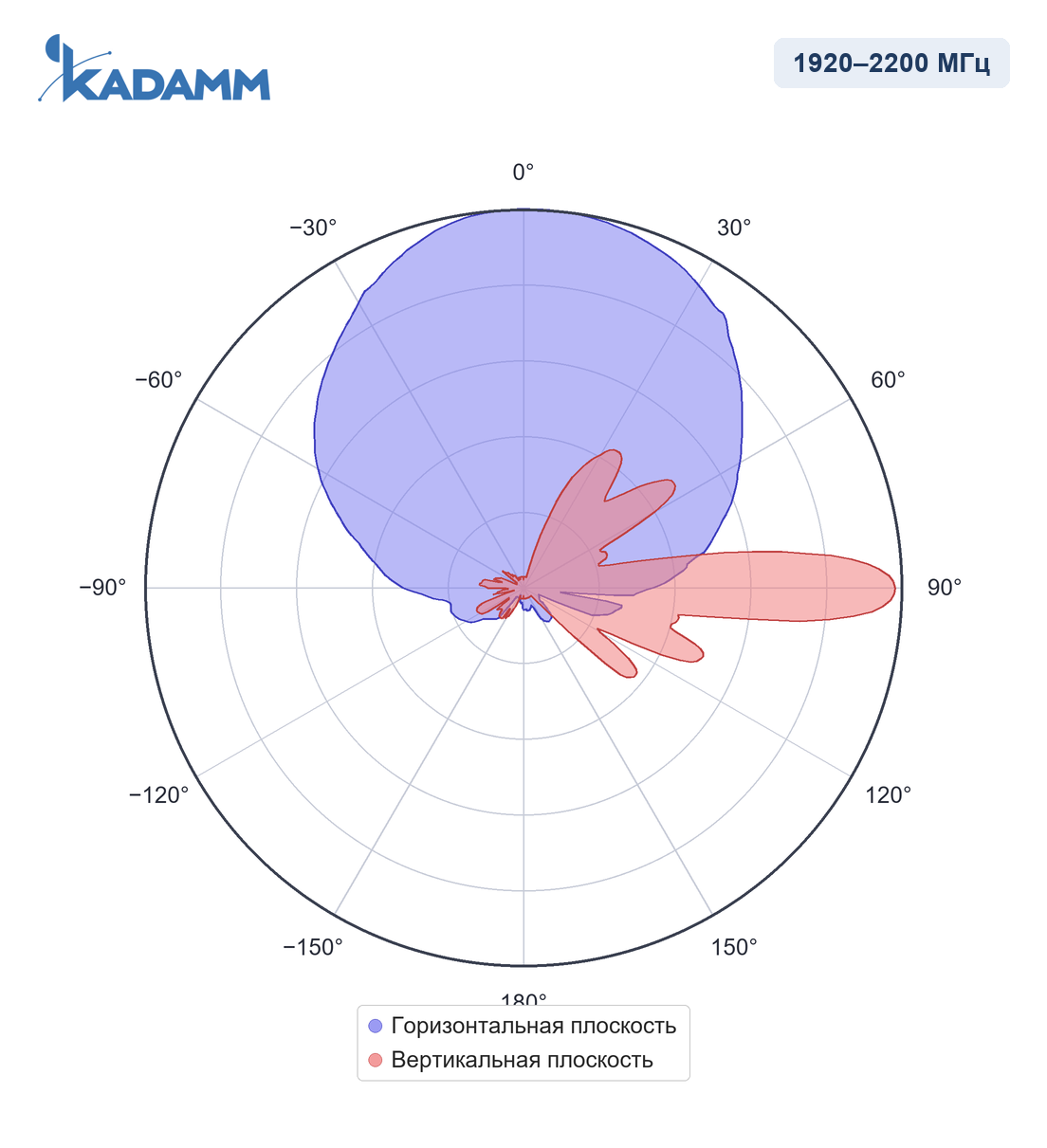 Диаграмма направленности KADAMM APXX-1727-1867IR: 1920–2200 МГц