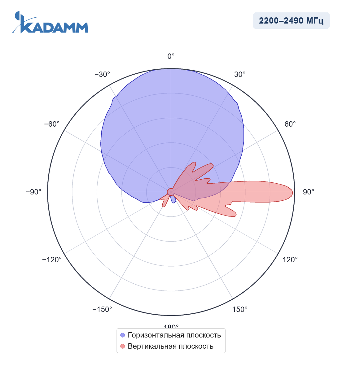 Диаграмма направленности KADAMM APXX-1727-1867IR: 2200–2490 МГц