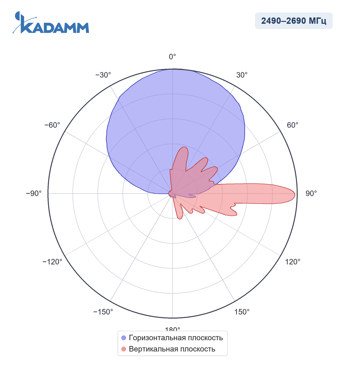 Диаграмма направленности KADAMM APXX-1727-1867IR: 2490–2690 МГц