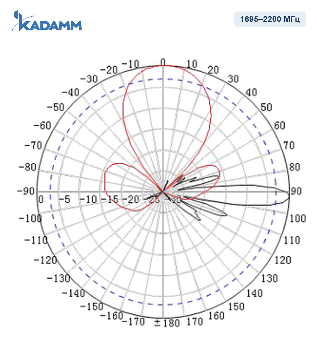 Диаграмма направленности KADAMM APXX-1727-2140IR: 1695–2200 МГц