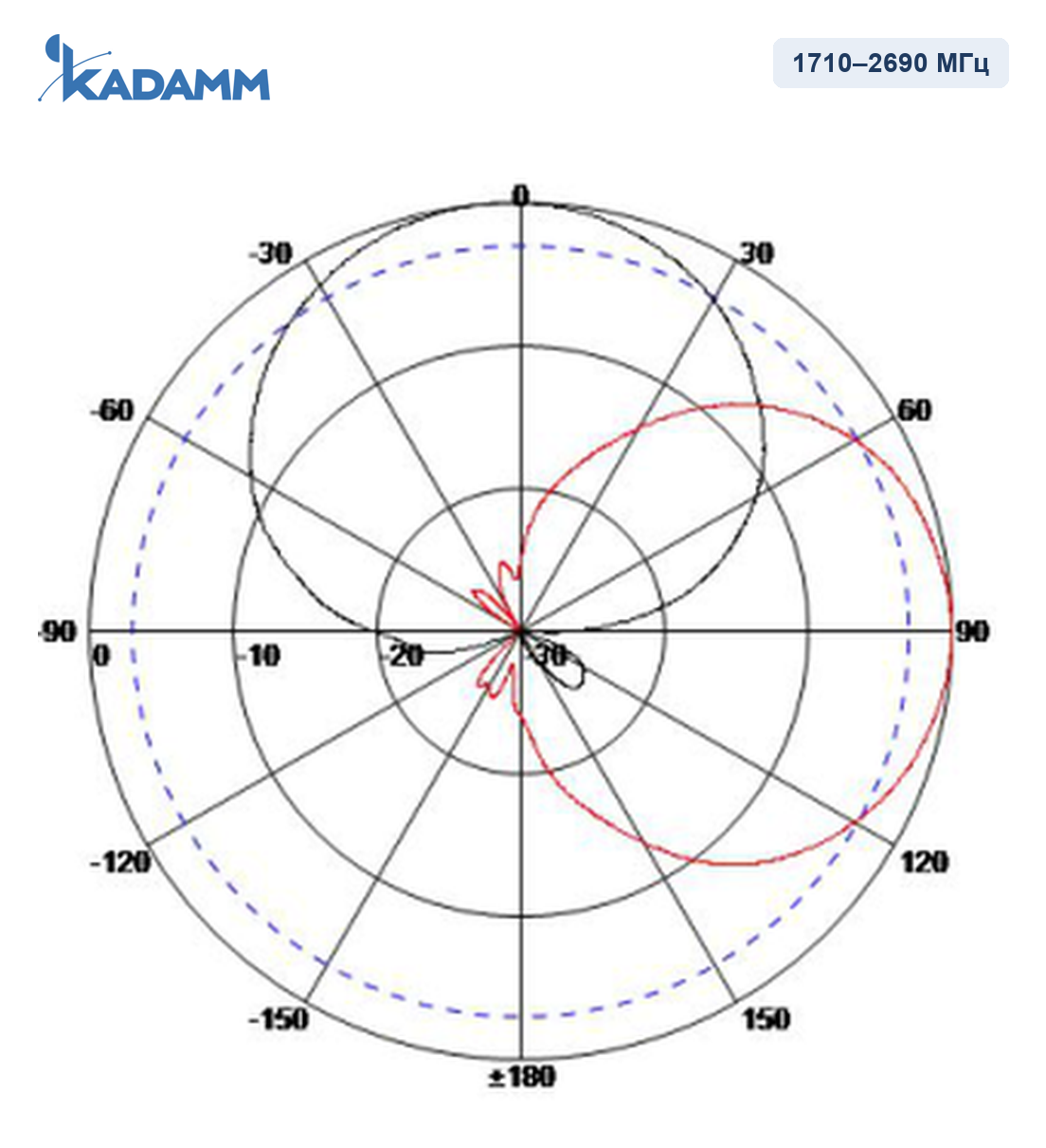 Диаграмма направленности KADAMM APXX-1727-965: 1710–2690 МГц