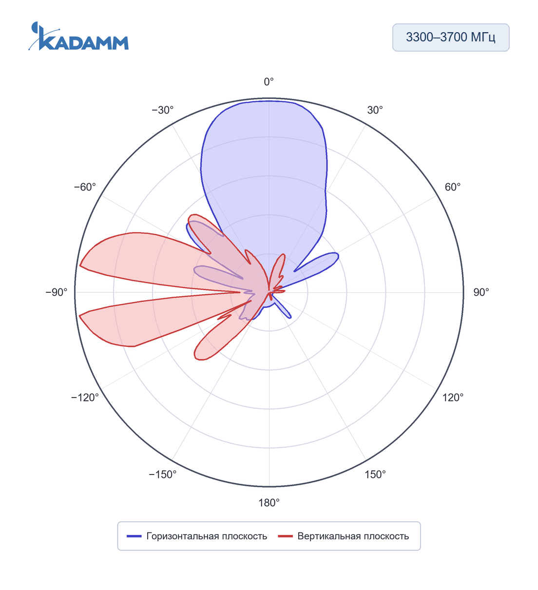 Диаграмма направленности KADAMM APXX-3336-1465: 3300–3700 МГц, плоскости H и E (по листу)