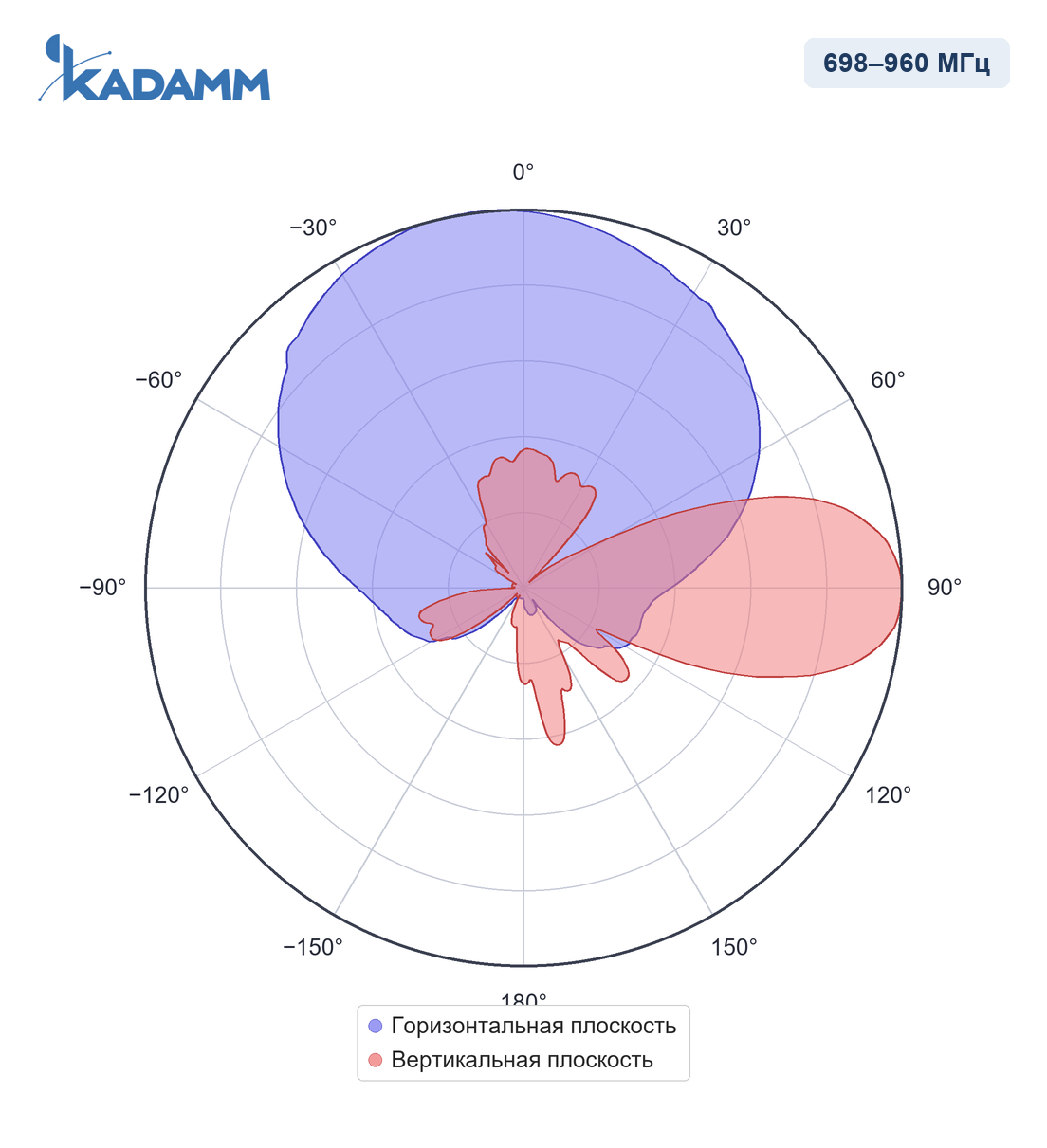 Диаграмма направленности KADAMM APXXX-0727-1465: 698–960 МГц, массив R1