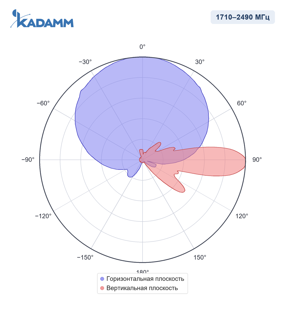 Диаграмма направленности KADAMM APXXX-0727-1465: 1710–2490 МГц, массив Y1/Y2