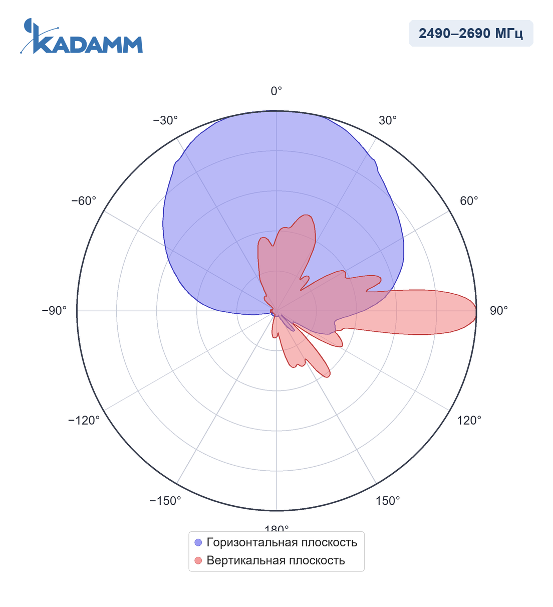 Диаграмма направленности KADAMM APXXX-0727-1465: 2490–2690 МГц, массив Y1/Y2