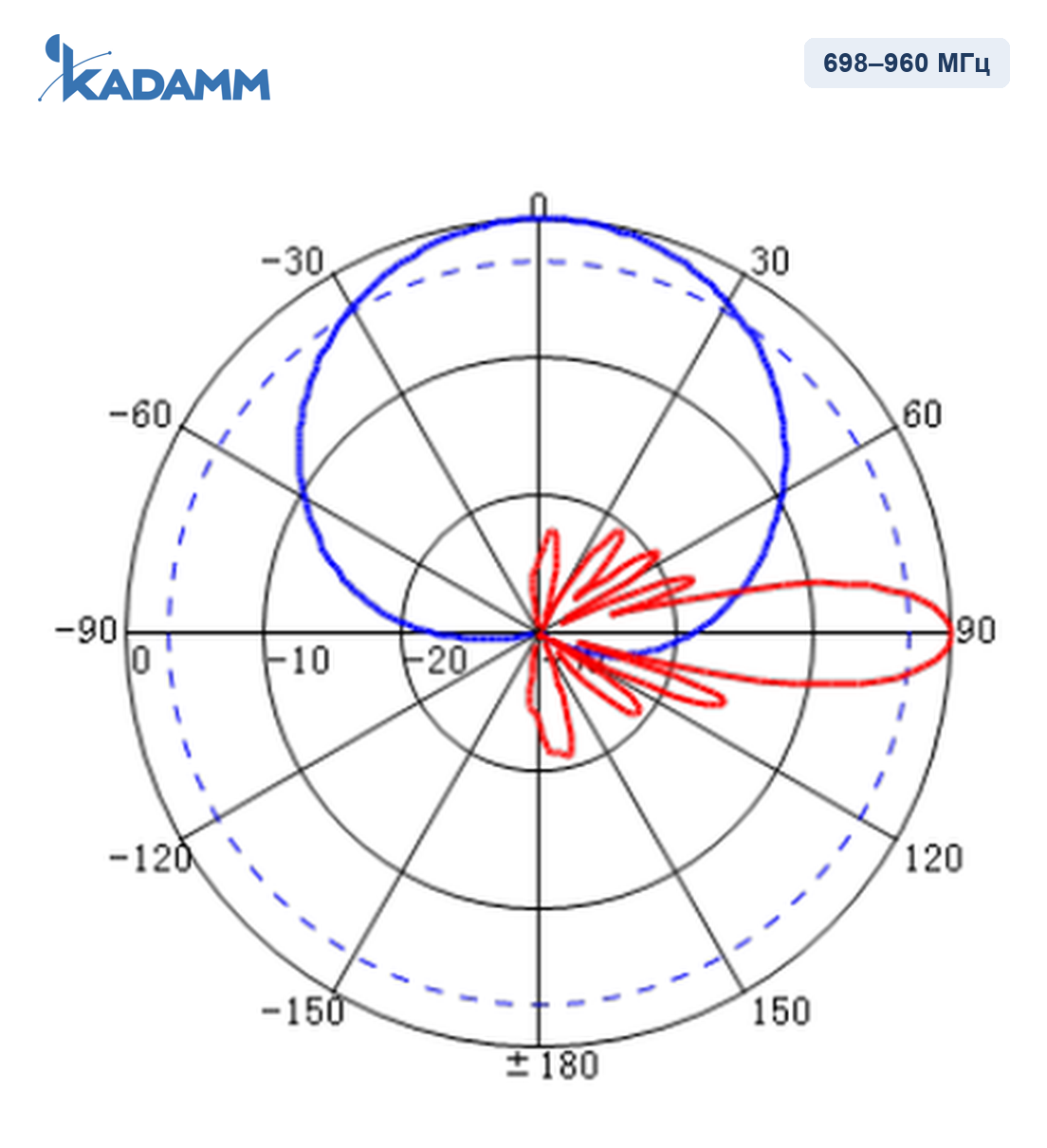Диаграмма направленности KADAMM APXXX-0727-1865IR-2: 698–960 МГц