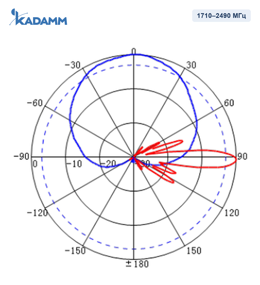 Диаграмма направленности KADAMM APXXX-0727-1865IR-2: 1710–2490 МГц