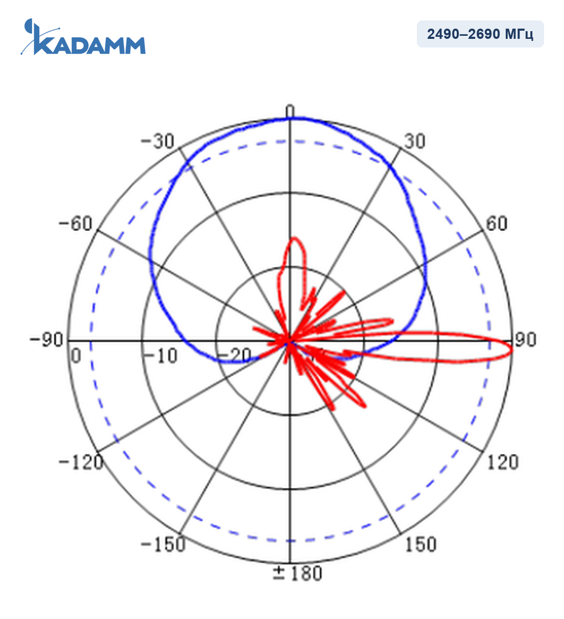 Диаграмма направленности KADAMM APXXX-0727-1865IR-2: 2490–2690 МГц