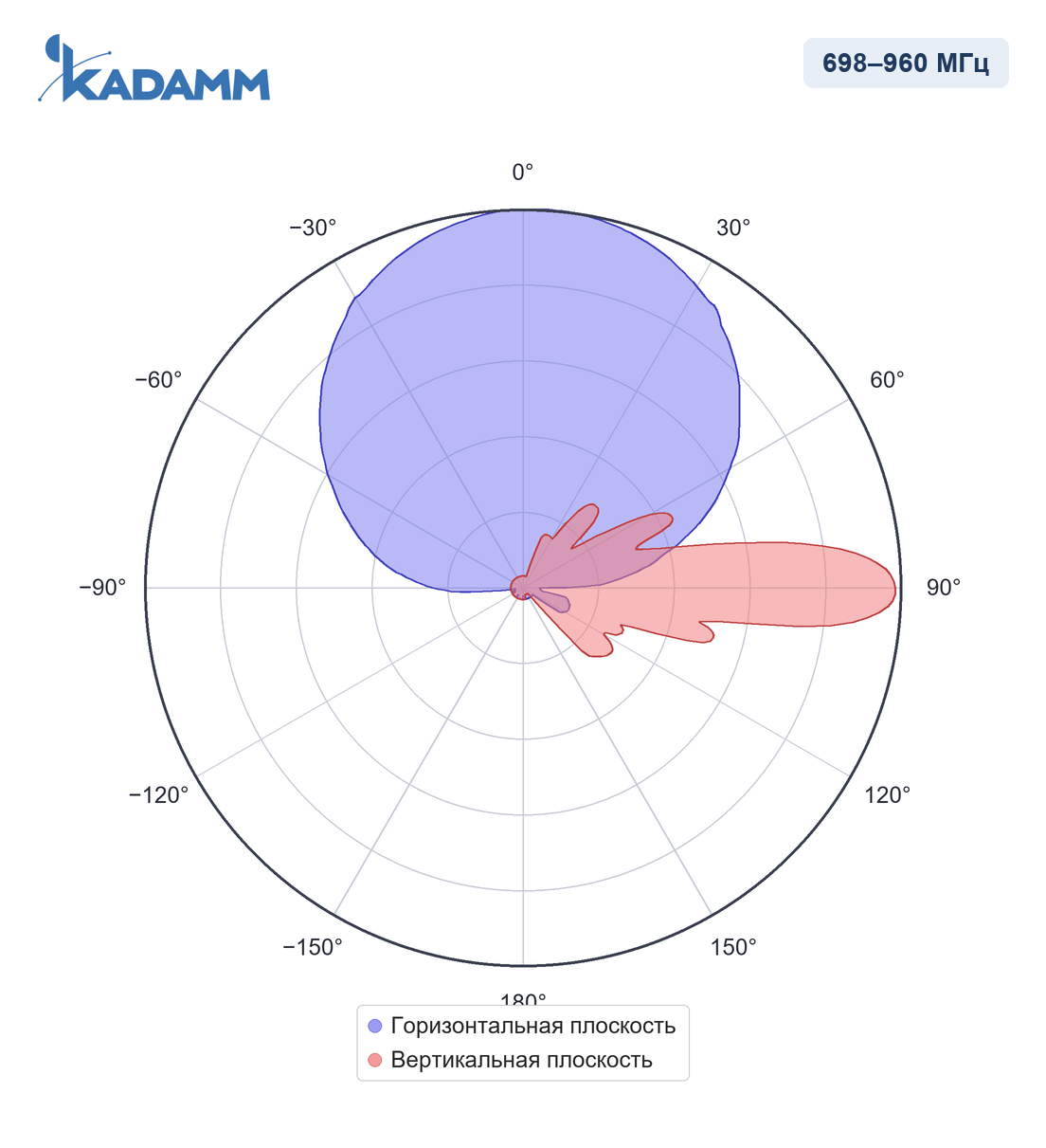 Диаграмма направленности KADAMM APXXX-0727-1867IR: 698–960 МГц