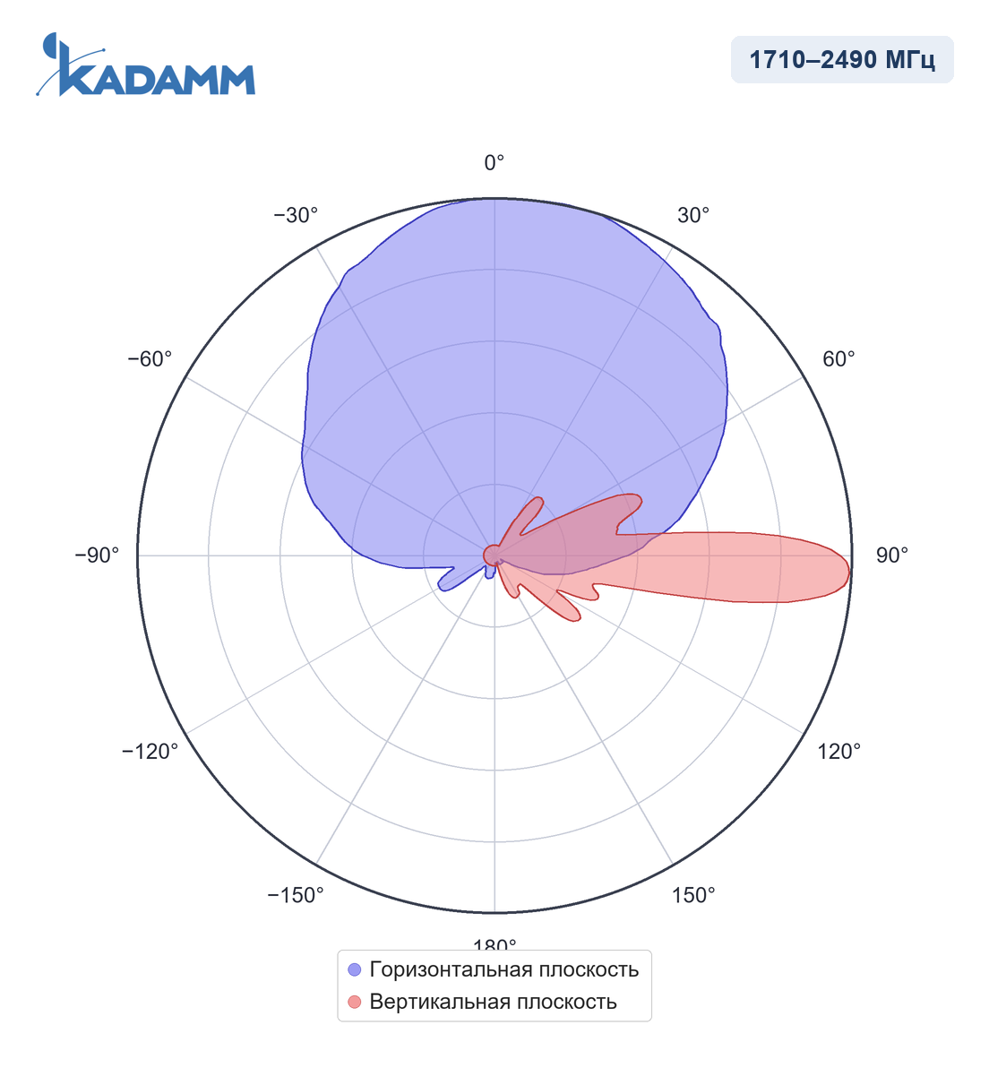 Диаграмма направленности KADAMM APXXX-0727-1867IR: 1710–2490 МГц
