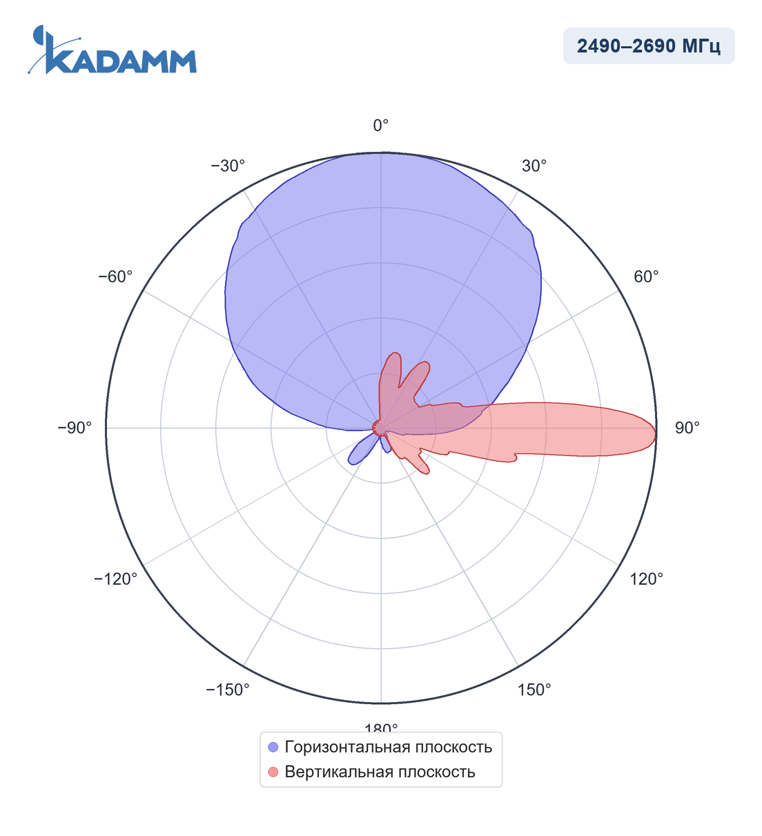 Диаграмма направленности KADAMM APXXX-0727-1867IR: 2490–2690 МГц