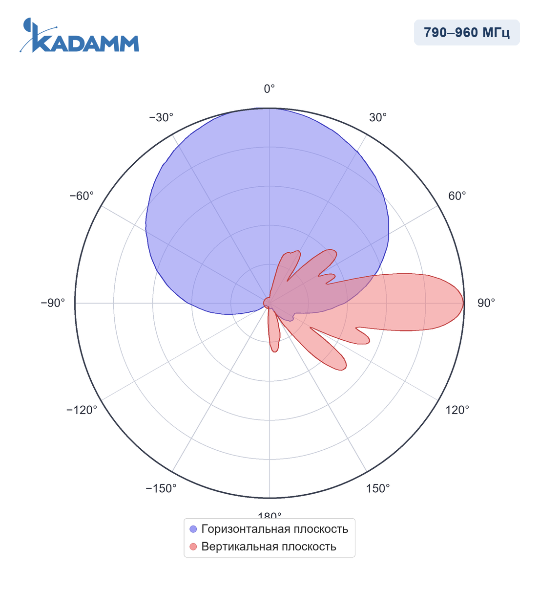 Диаграмма направленности KADAMM APXXX-0822-1768: 790–960 МГц