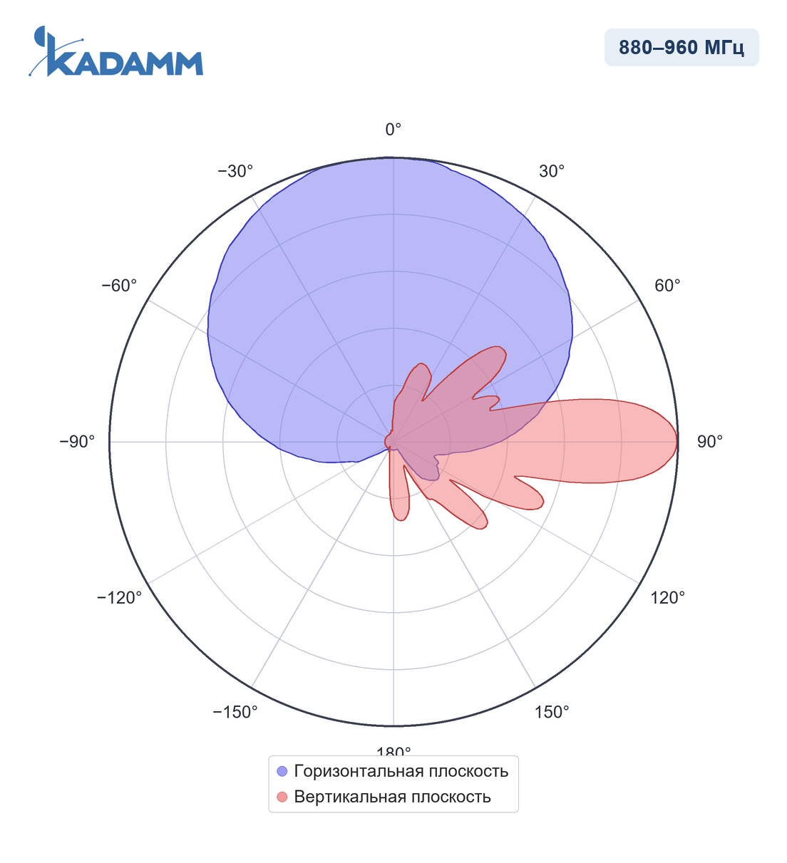 Диаграмма направленности KADAMM APXXX-0922-1765: 880–960 МГц