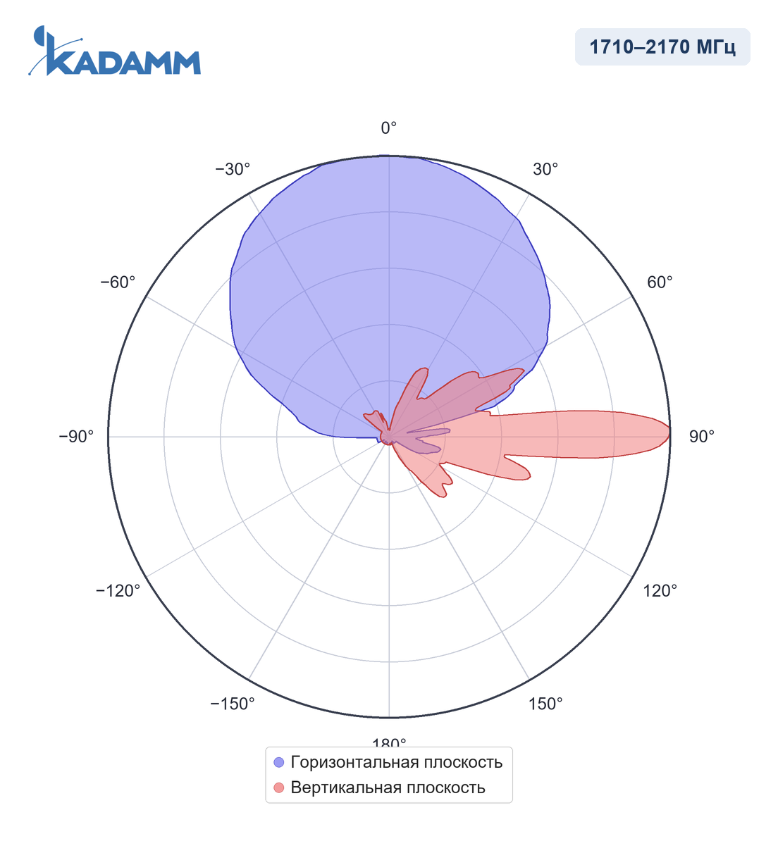 Диаграмма направленности KADAMM APXXX-0922-1765: 1710–2170 МГц