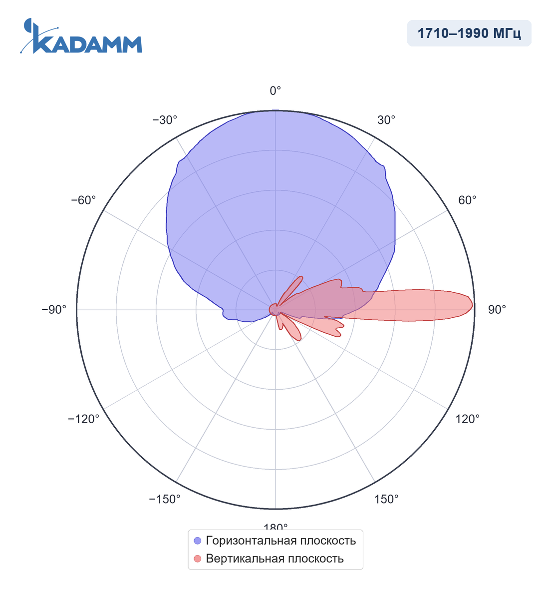 Диаграмма направленности KADAMM APXXX-1727-1868: 1710–1990 МГц