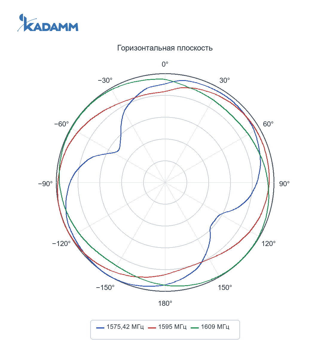 Диаграмма направленности KADAMM GNSS-LTE2W2-3: 1575,42–1610 МГц, горизонтальная плоскость (ГНСС)