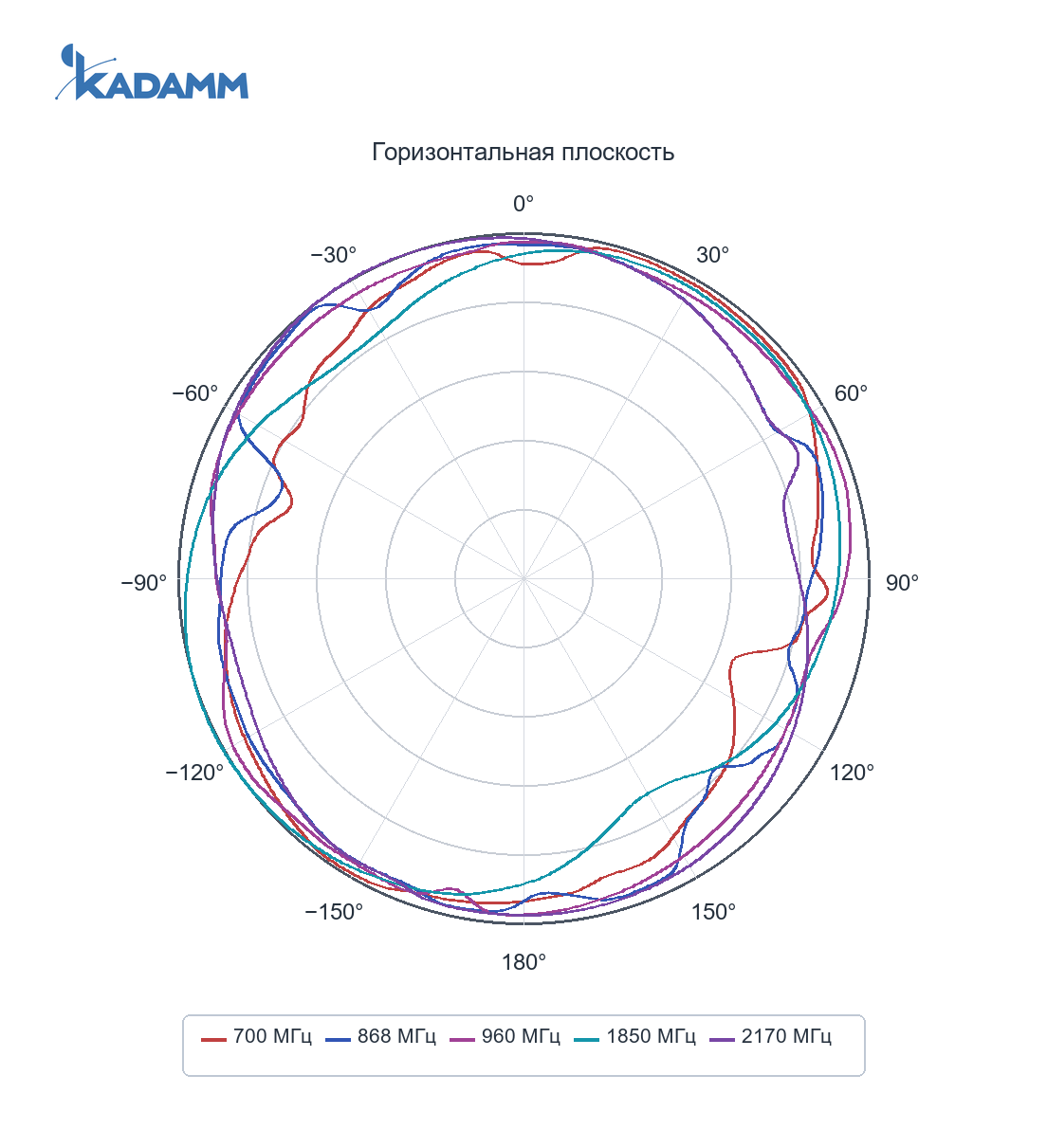 Диаграмма направленности KADAMM GNSS-LTE2W2-3: 698–960 и 1710–2690 МГц, горизонтальная плоскость (4G)