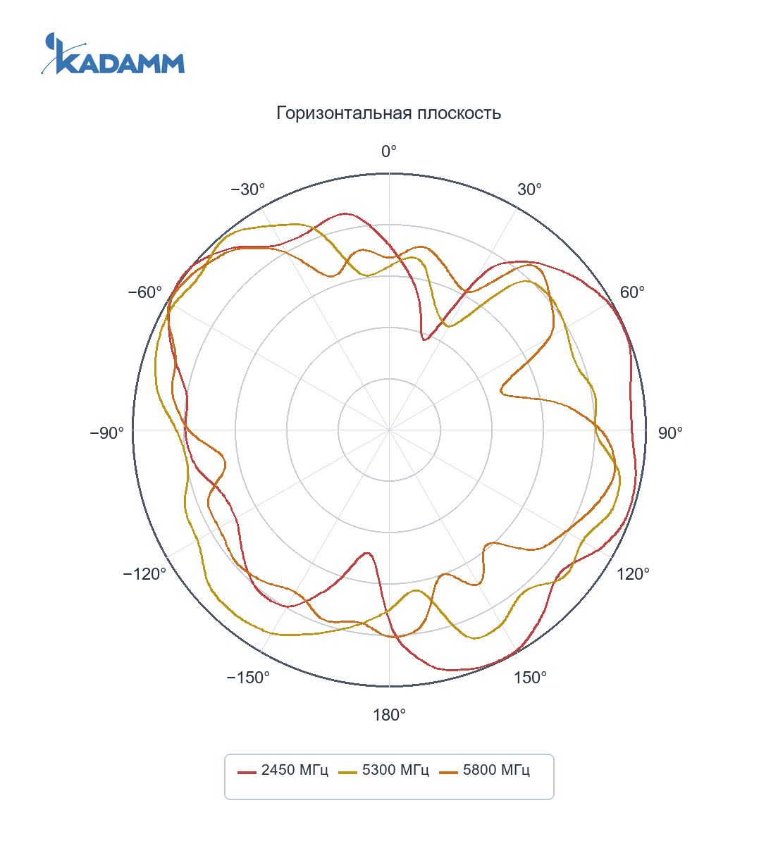 Диаграмма направленности KADAMM GNSS-LTE2W2-3: 2400–2483,5 и 4900–5825 МГц, горизонтальная плоскость (Wi-Fi)